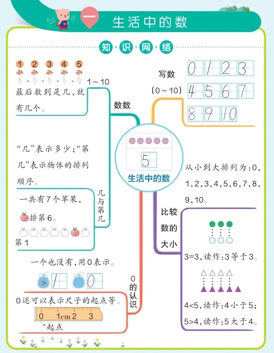 北师大版数学一年级上册全册思维导图