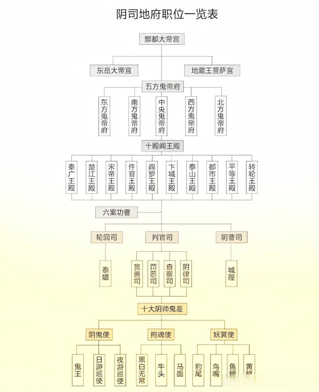 头号周刊写小说都开收藏下吧,天庭神仙列表,地府阴差官职图