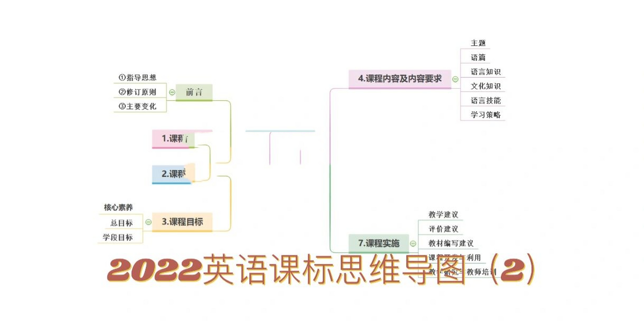 英語新課標思維導圖～ 分析,整理 看mooc的大家分析解讀,然後做出了