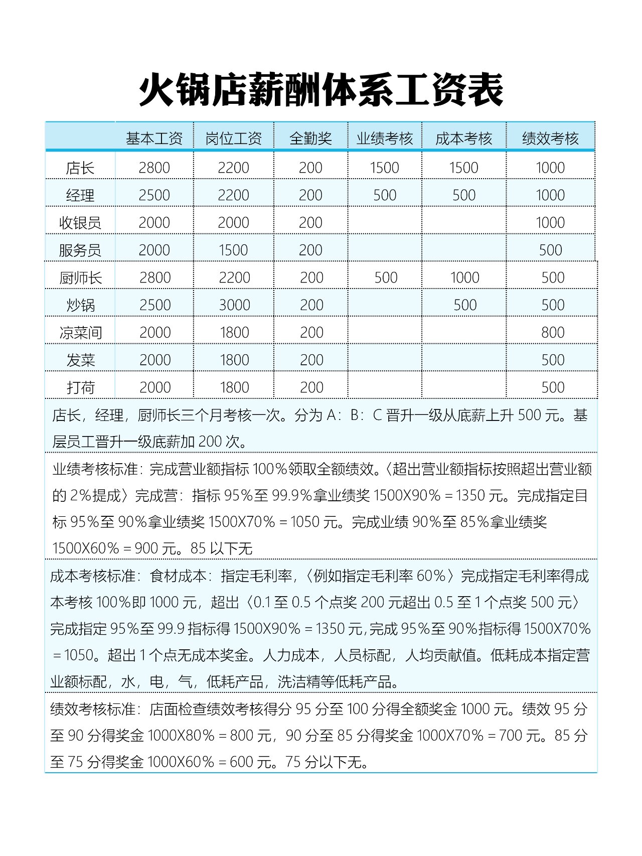火锅店薪酬体系工资表