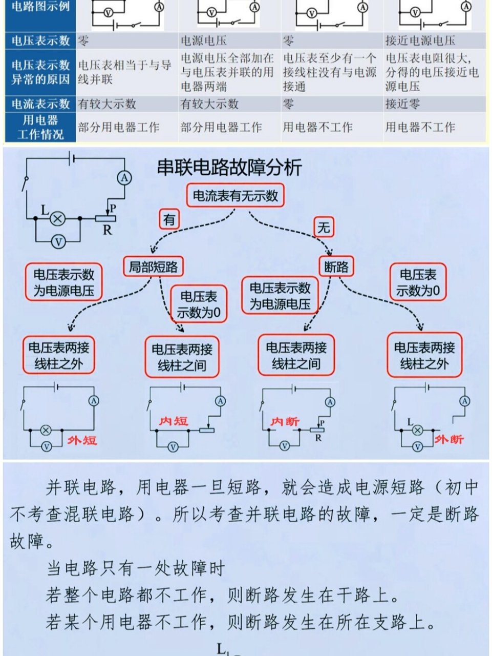 一张图解决初中物理电路故障问题! 电路故障题,一张图解决!