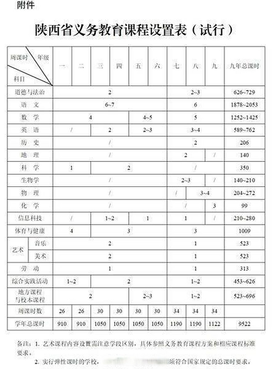 陕西义务教育学段课程设置表公布 按照新的课程设置表,语文小学1-6