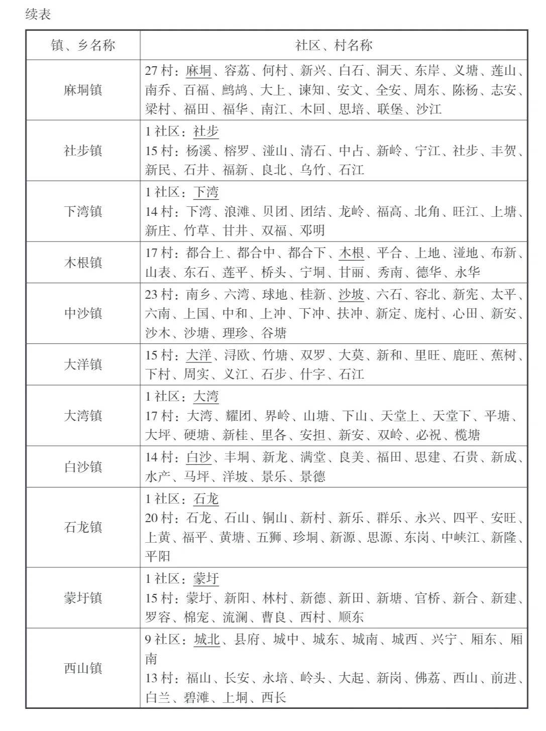 庆丰,根竹,武乐 3乡:奇石,中里  港南区 2街道:江南,八塘 7镇:桥圩