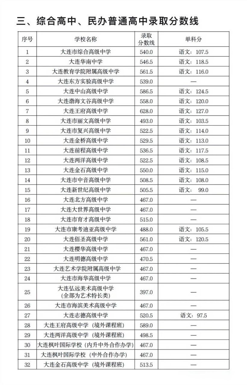 大连最牛的私立学校非王府高中莫属.就读这所学校,两个条件缺一不可.