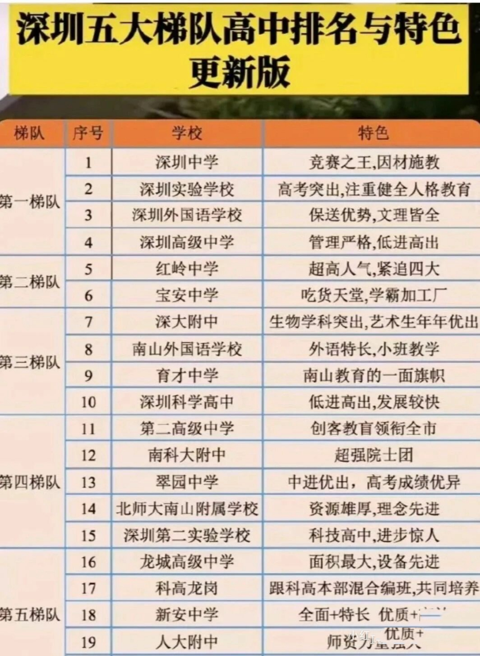 家长看过来,深圳五大梯队高中排名与特色05 1 深圳中学 在罗湖翠竹