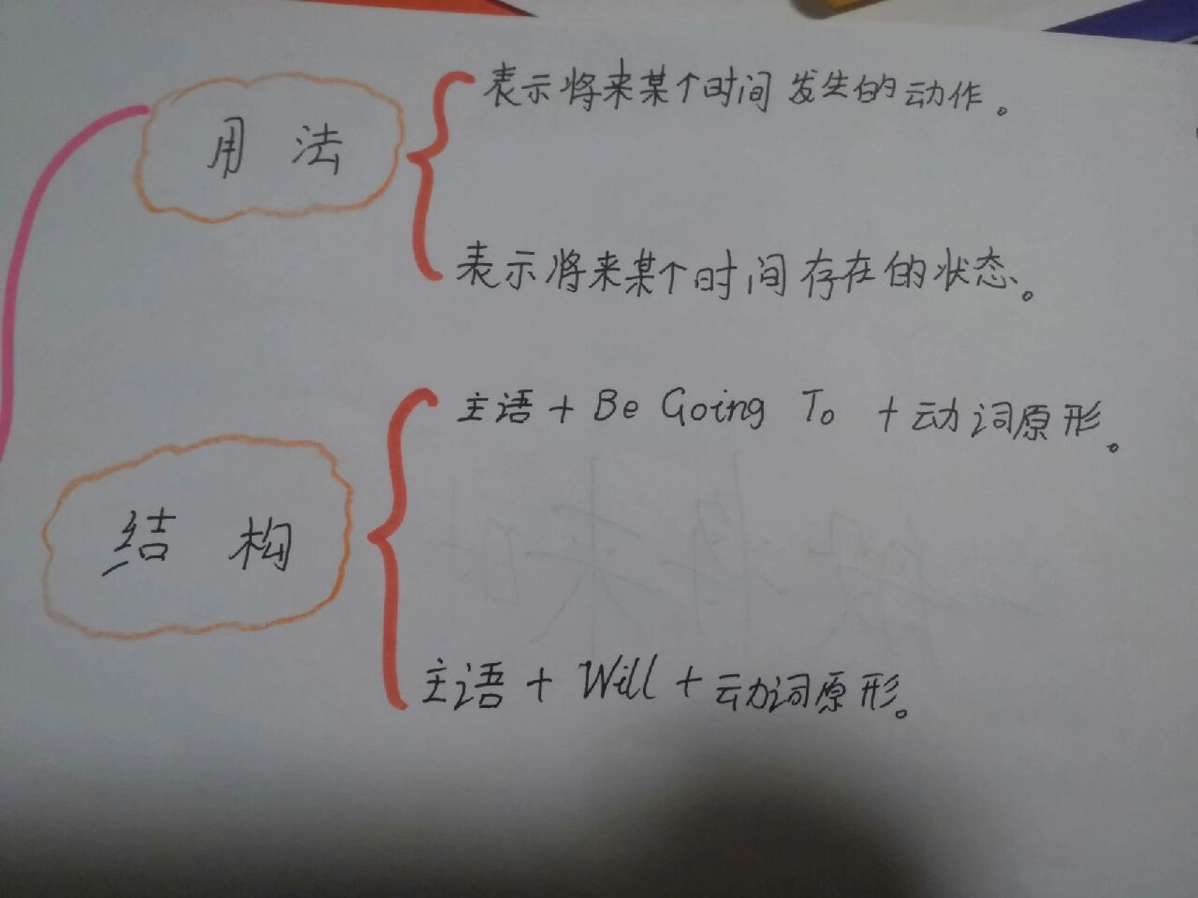 一般将来时,思维导图来啦!