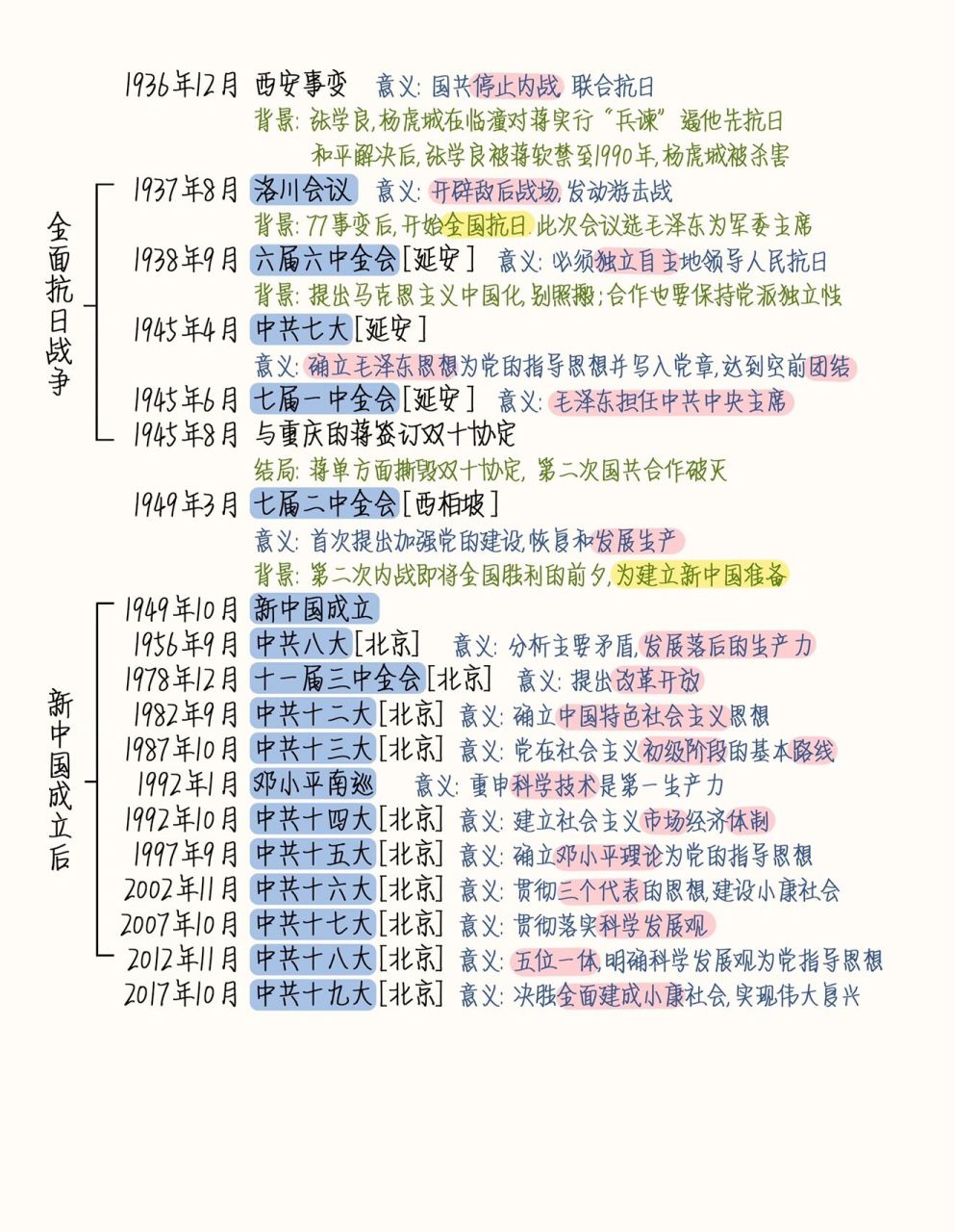 历史知识 | 党史简要时间轴 1921年-2017年的建党简要 7199:道阻