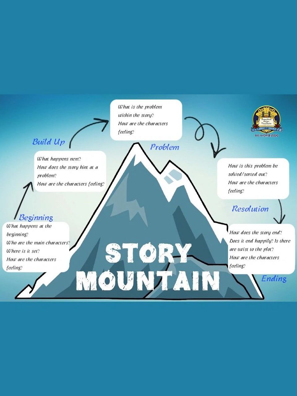 英文故事创作,复述秘诀～故事山,快来拥有 大家都知道利用故事山创作