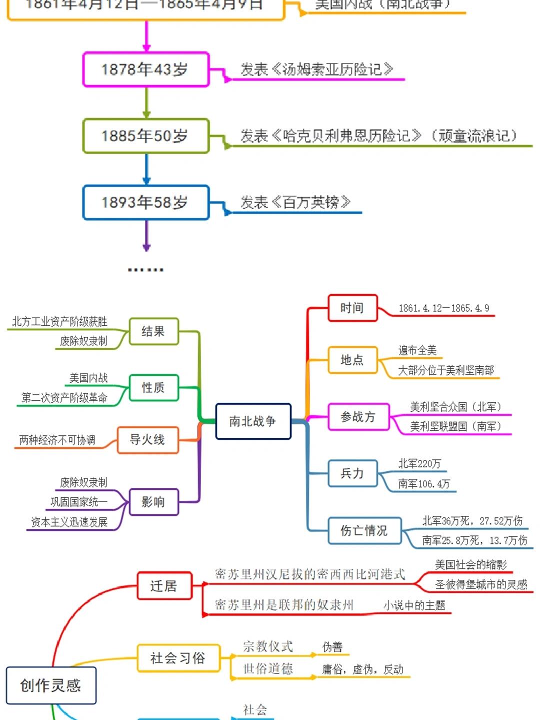 美国历史思维导图高清图片