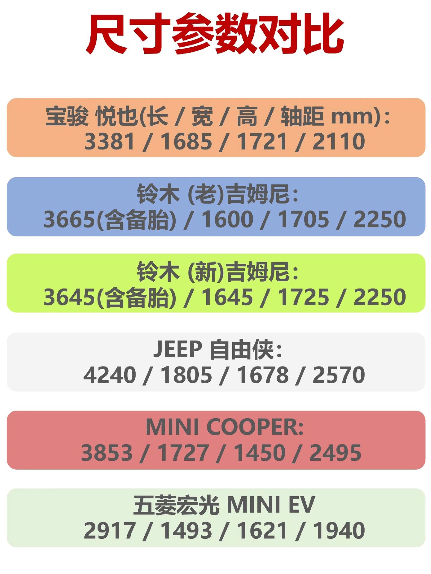 等车型的尺寸对比也能看出悦也的独特之处吉姆尼尺寸吉姆尼参数配置
