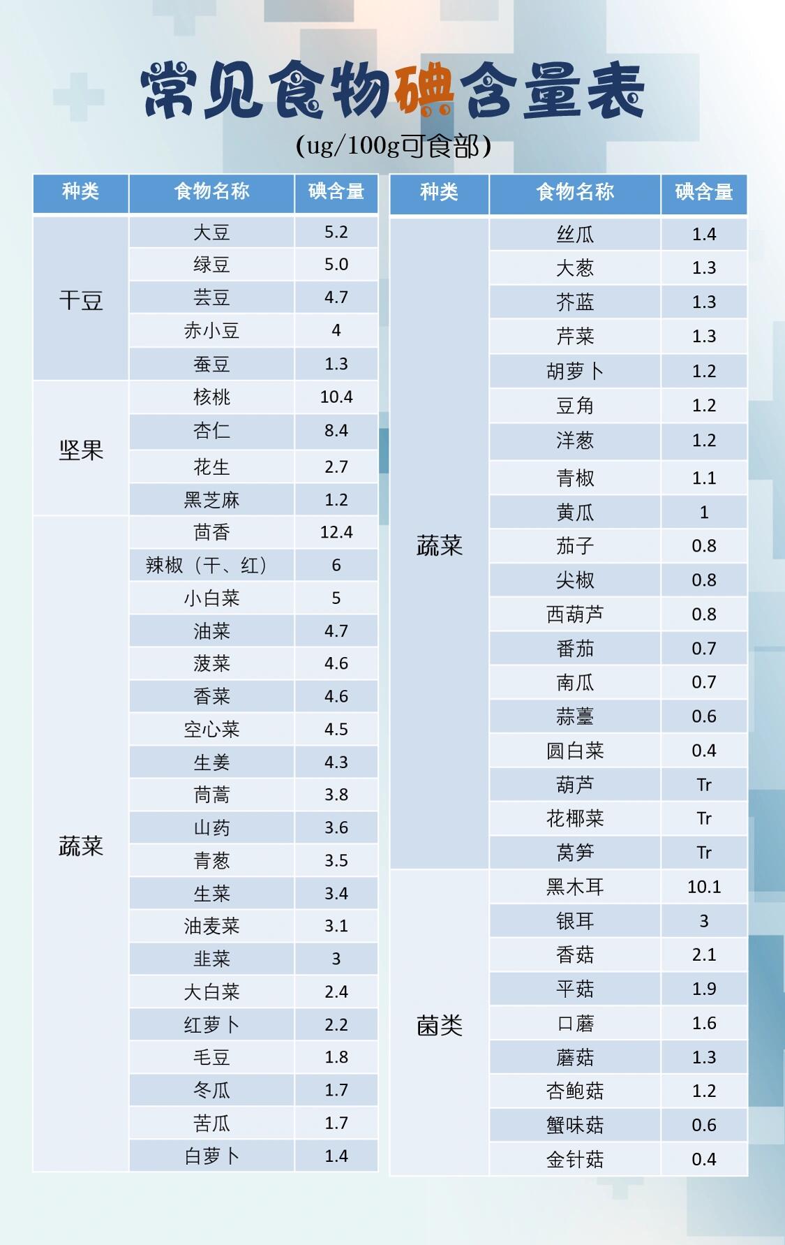 碘含量高的食物一览表图片