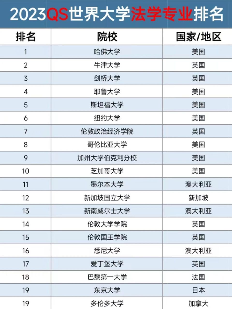 2023qs世界大学法学专业排名给大家整理好啦.
