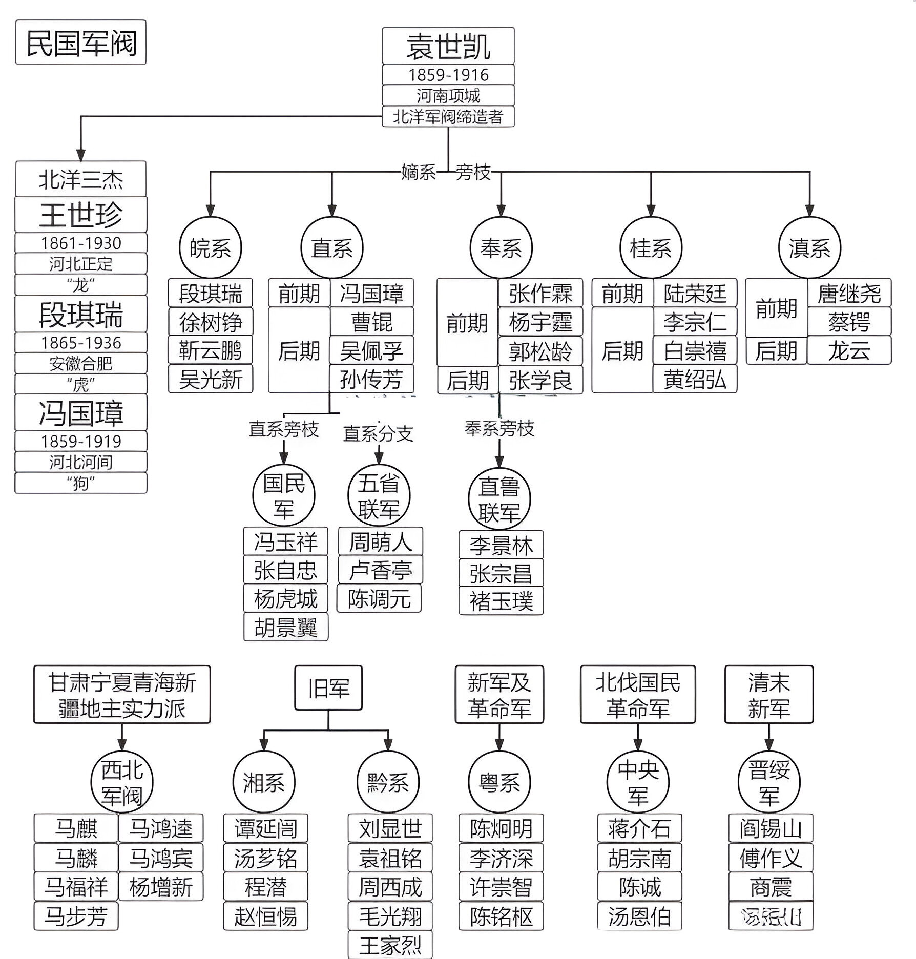 其中皖系和直系军阀的实力最为强大,其次是奉系,桂系和滇系.