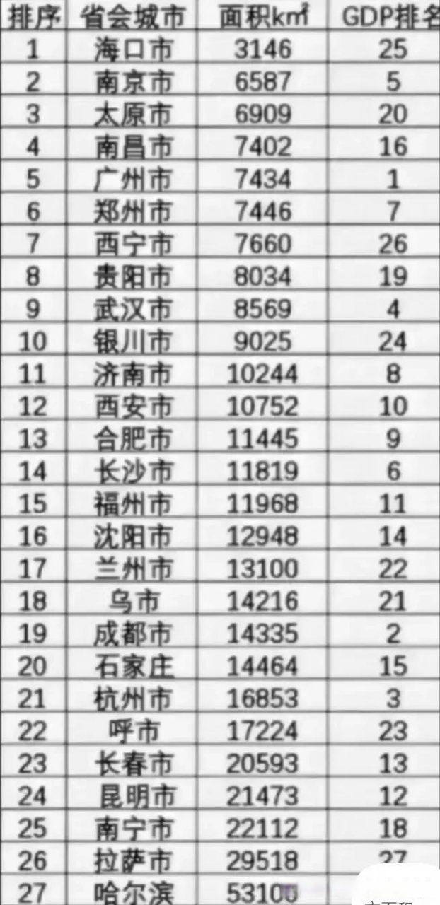 全国27个省会城市面积和gdp排名情况