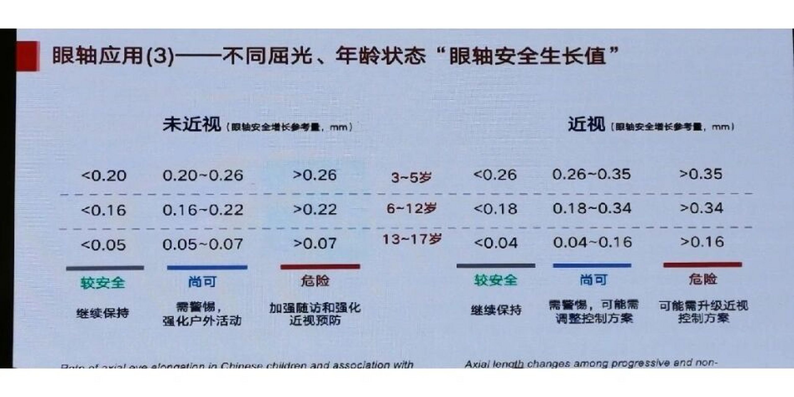 眼軸增長1mm,近視度數到底增加多少度? 1.