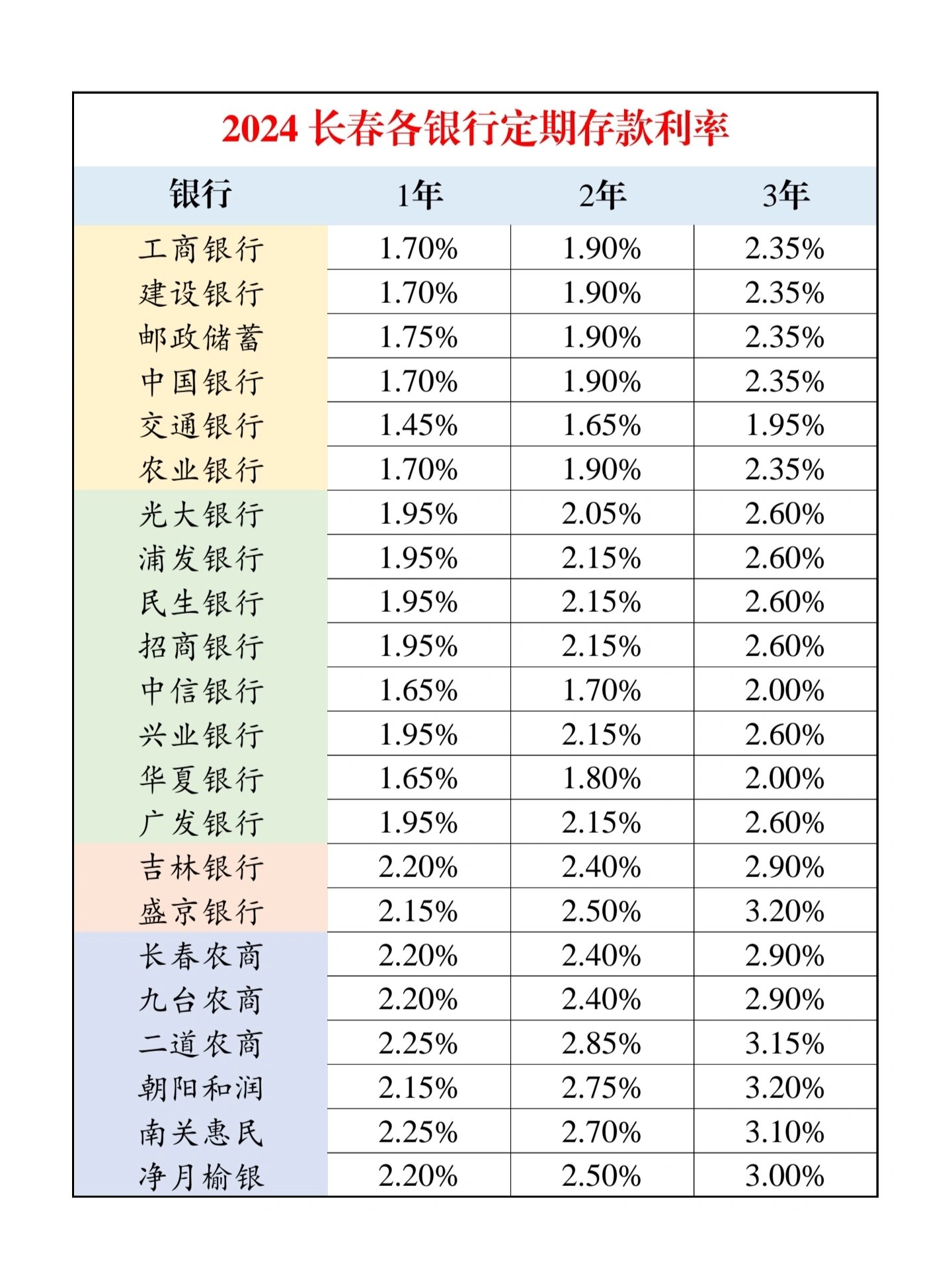 2024长春各银行定期存款利率