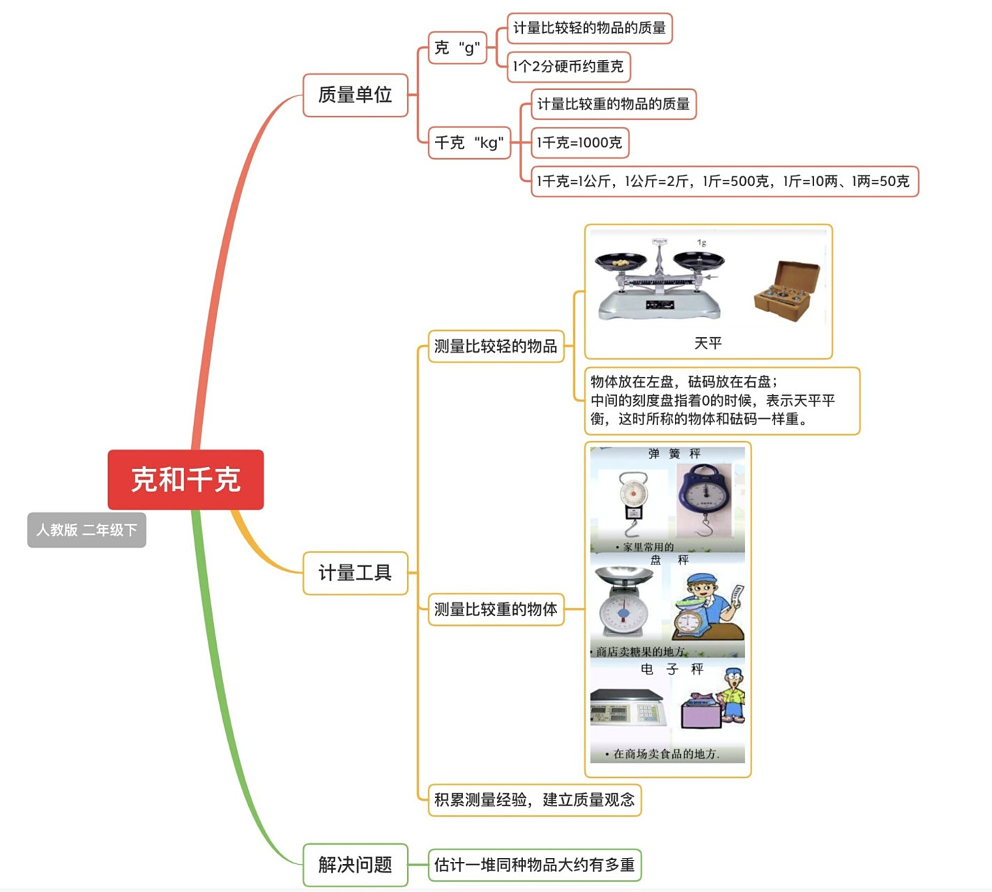 数学  二年级下  克和千克  思维导图