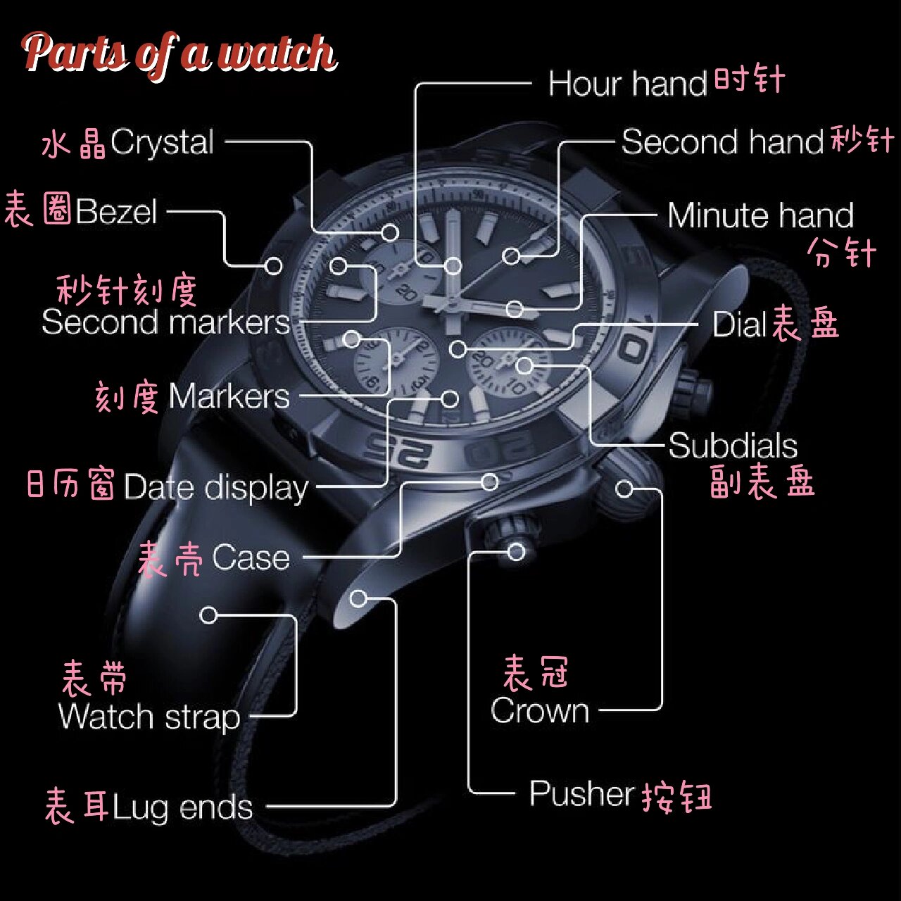 一块手表⌚️的组成部分