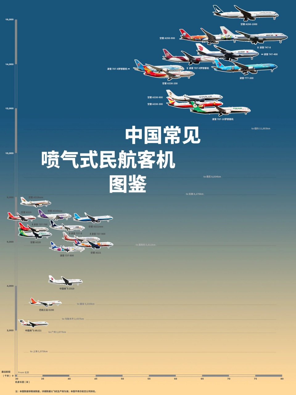 中国常见喷气式民航客机图鉴 ✈️已收录最新机型 	 感谢网友指正