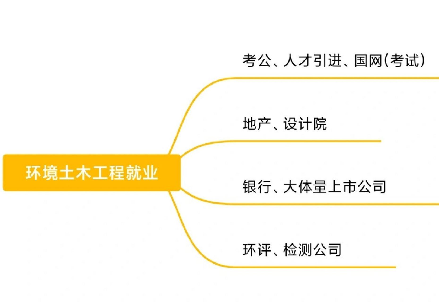 环境工程,土木工程就业方向分享 环境工程应届生,分享一下环境工程