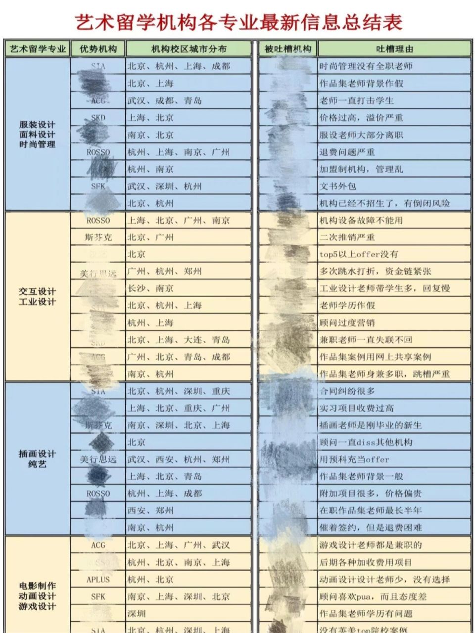 acg,sfk,sia…艺术留学机构有没靠谱一说? 1.acg 2.斯芬克(sfk) 3.