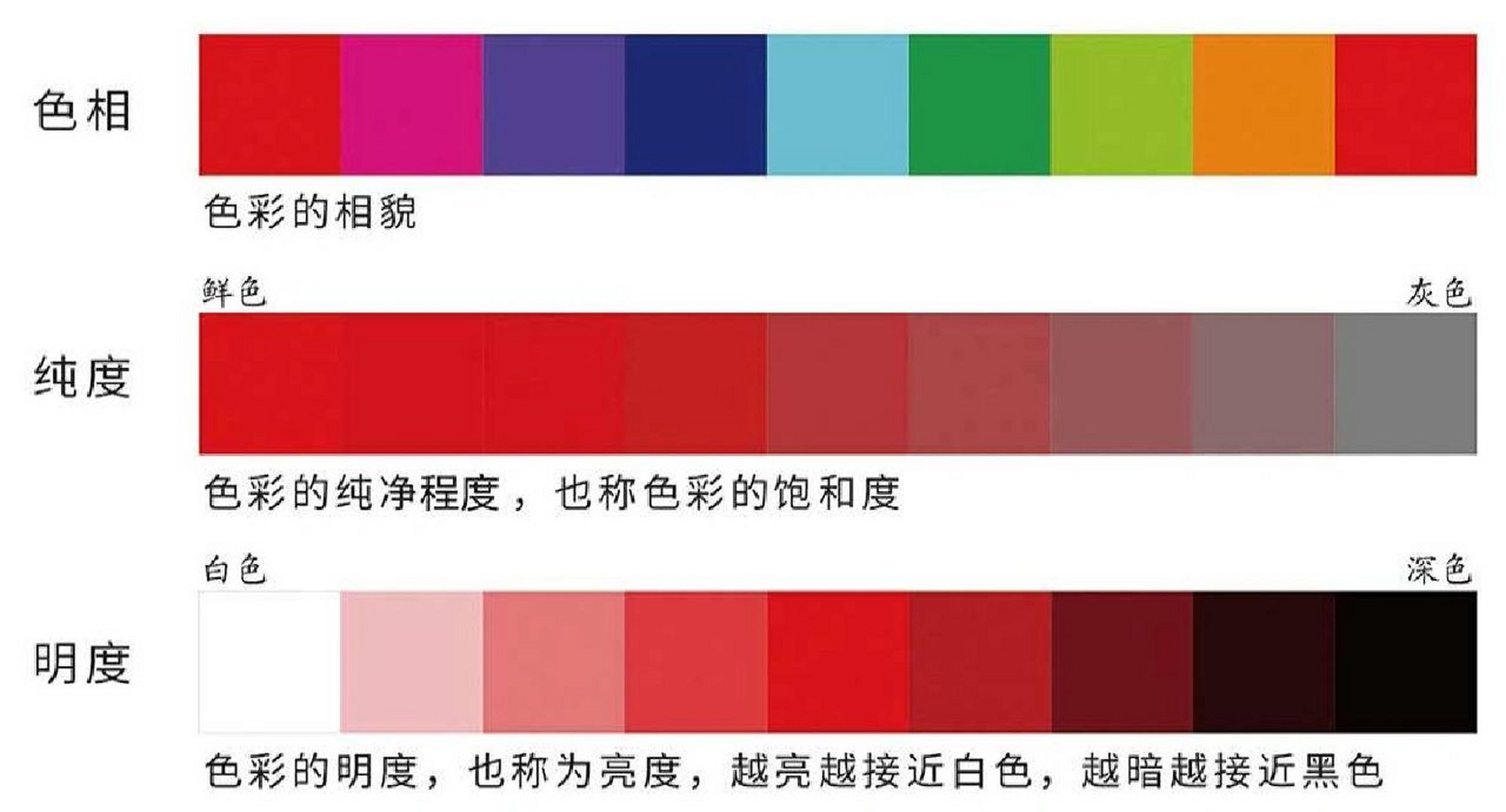 一张图让你分清色彩的纯度和明度 有彩色系中的每种颜色都具有色相