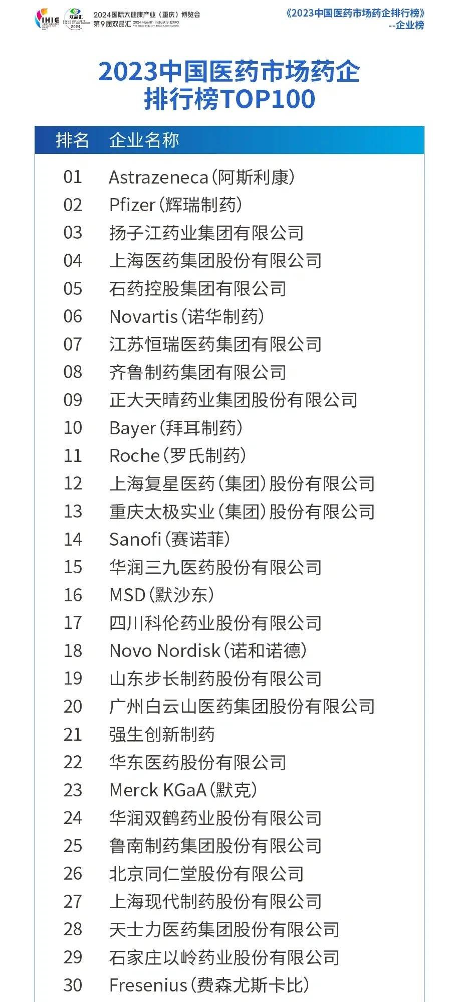 2023中国医药市场药企排行榜 企业榜中:阿斯利康和辉瑞制药占据两项