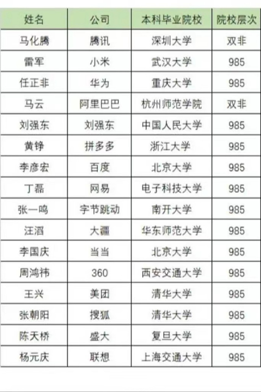 互联网大佬学历一览表
