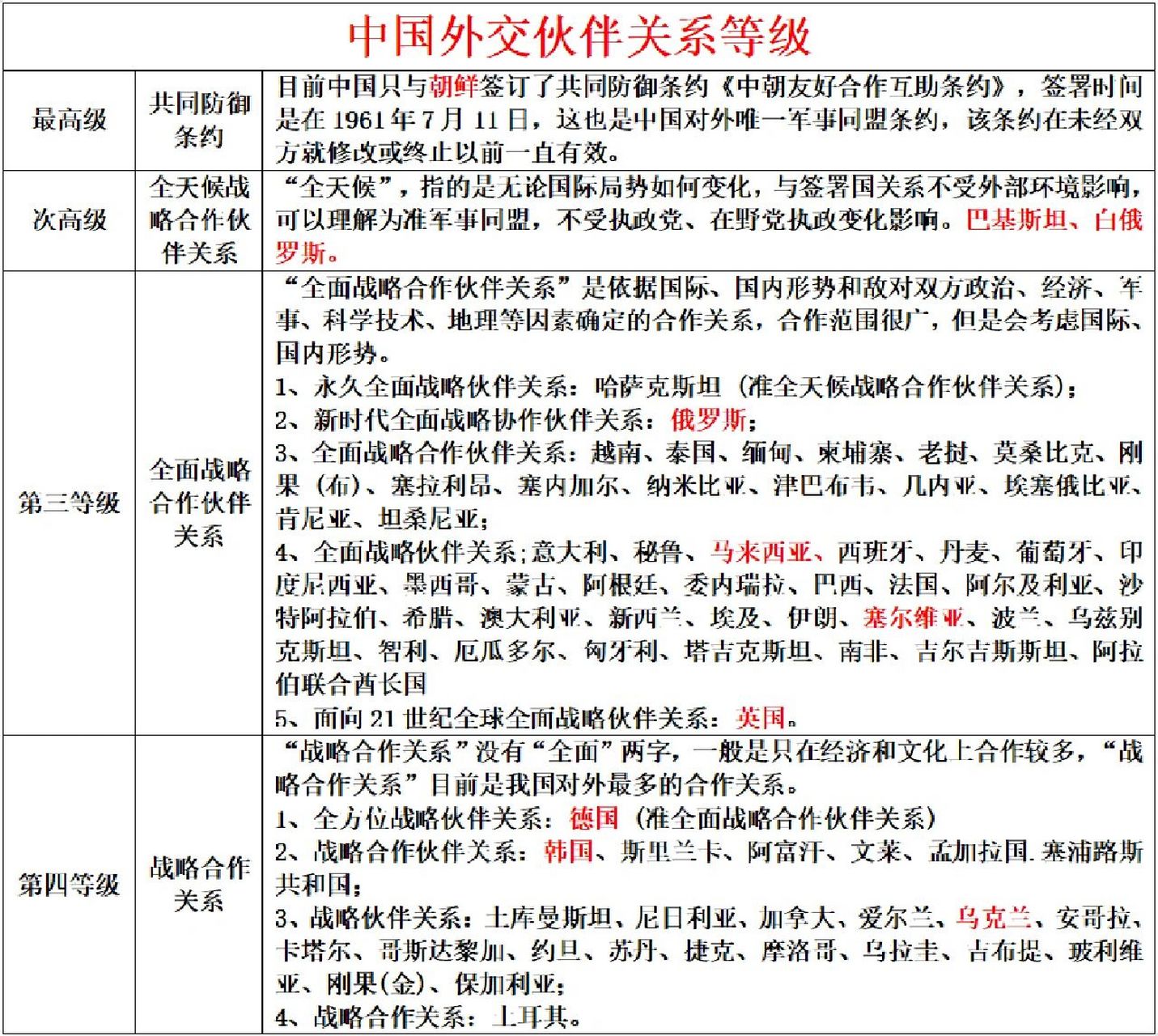 次高级-全天候战略合作伙伴关系:	巴基斯坦,白俄	罗斯.