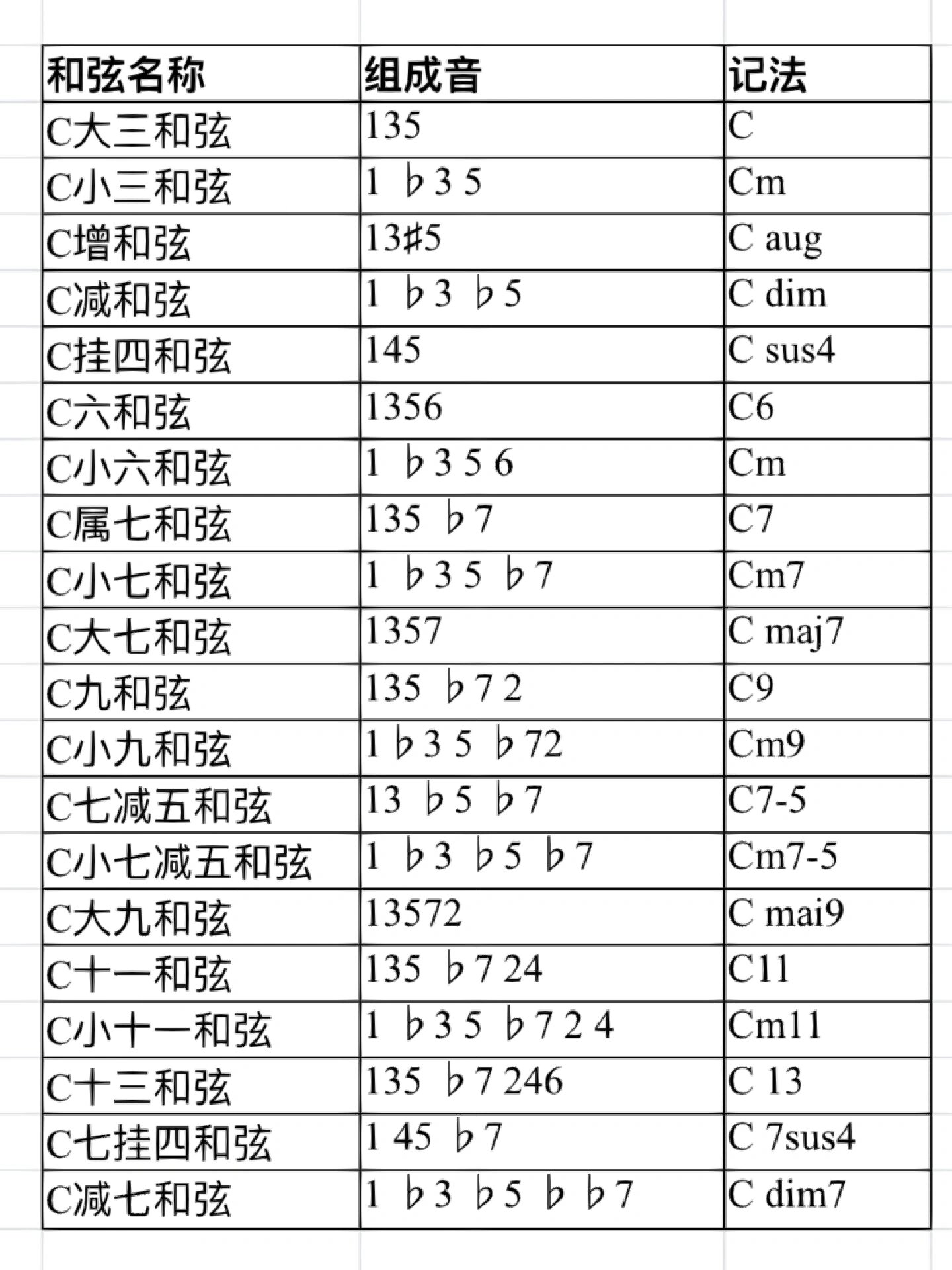 20种常用和弦的构成