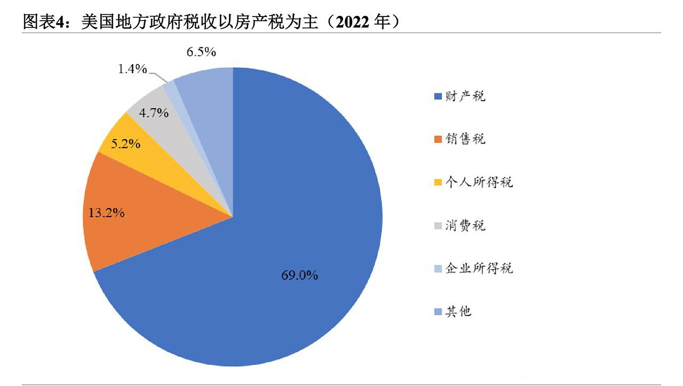 ➤美国是联邦制国家,税收体系分为