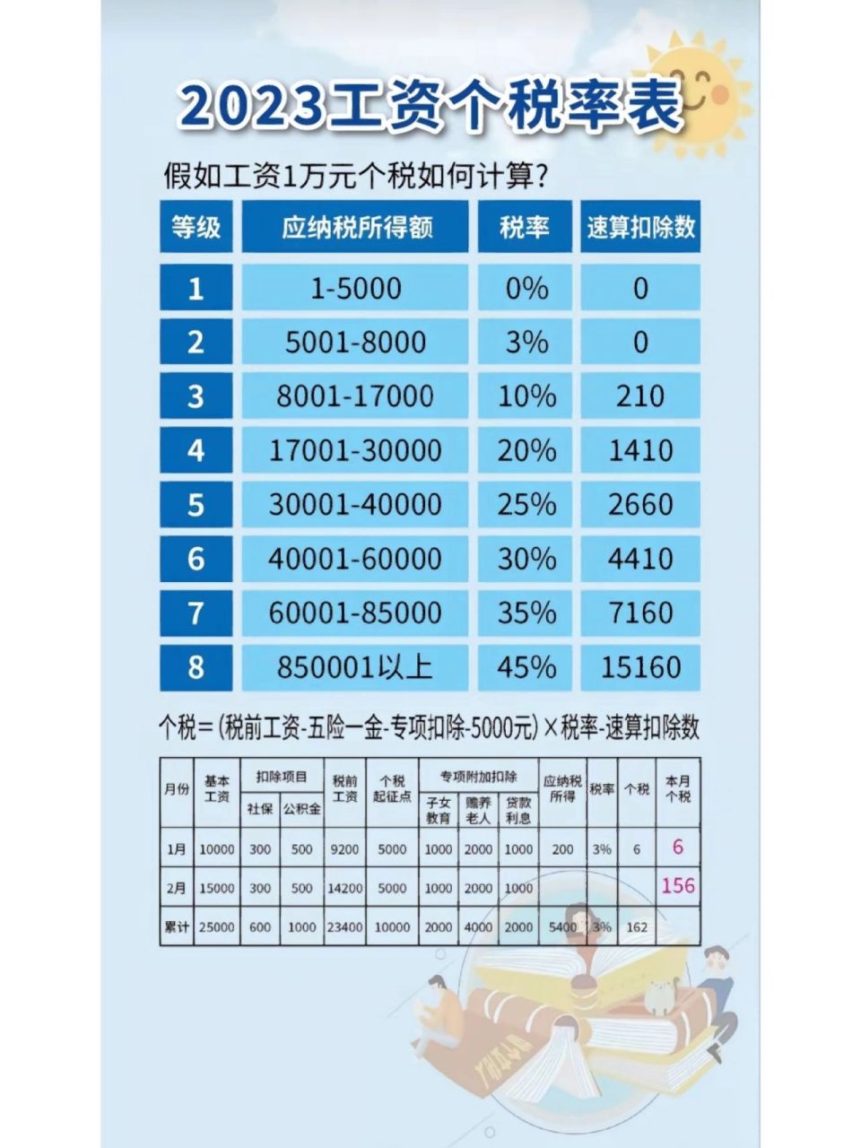 2023年個人所得稅稅率表 會計財稅