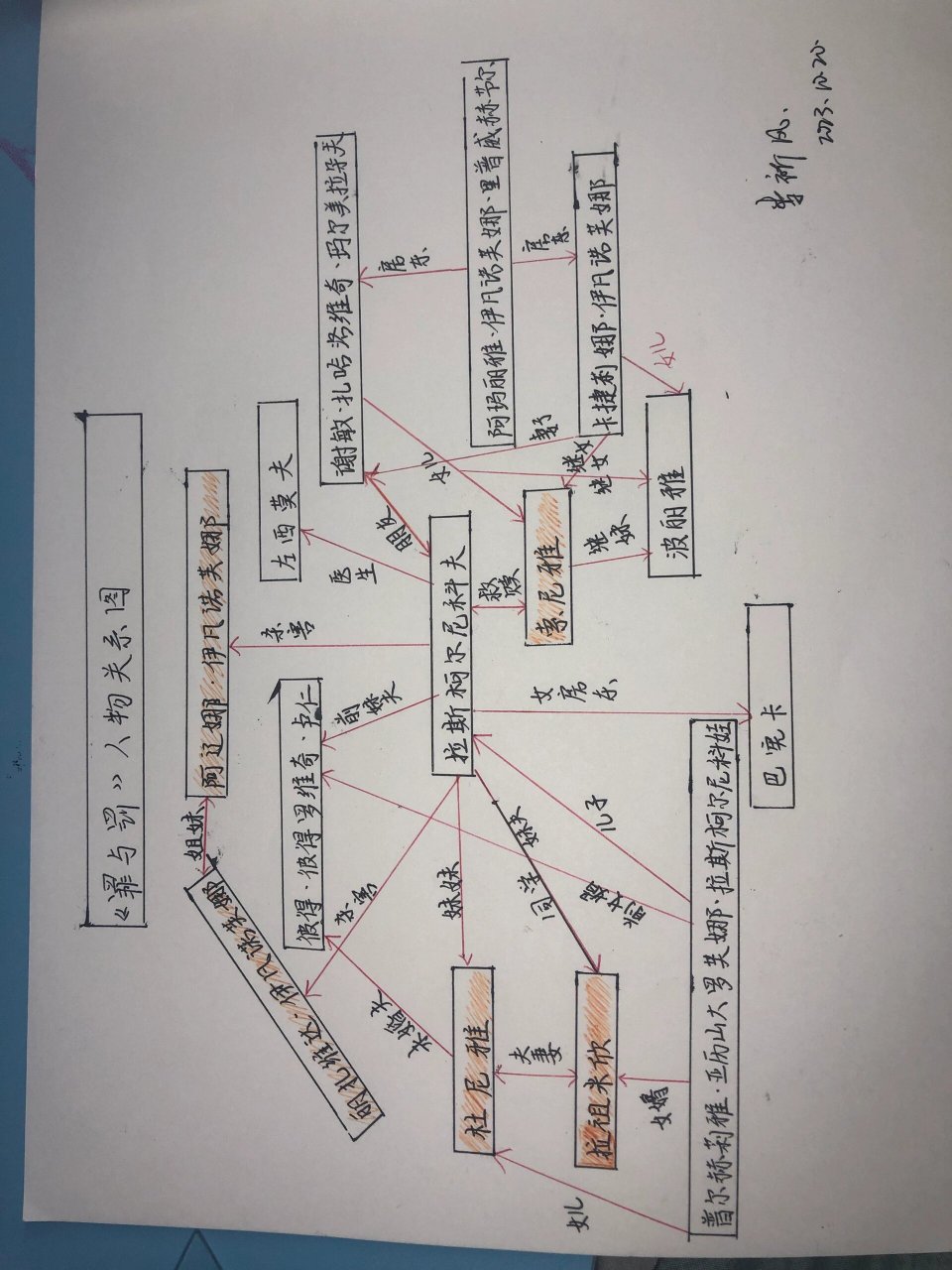 罪与罚人物关系图表图片