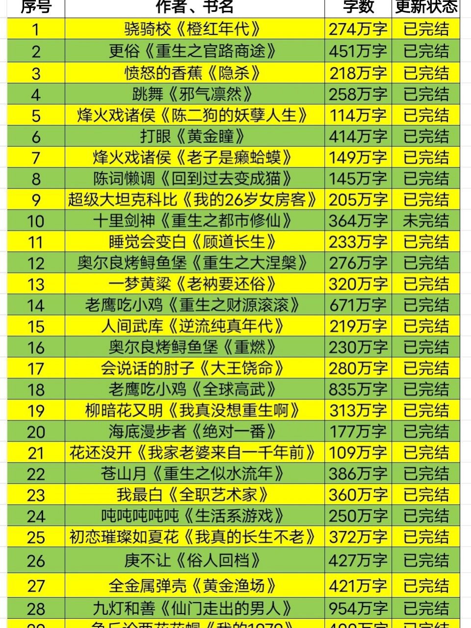 1,骁骑校《橙红年代》 274万字 已完结 2,更俗《重生之官路商途》