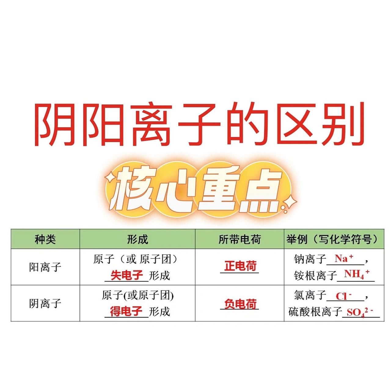 【九年级化学】阴离子和阳离子区别 阴离子 和阳离子的区别 是学习