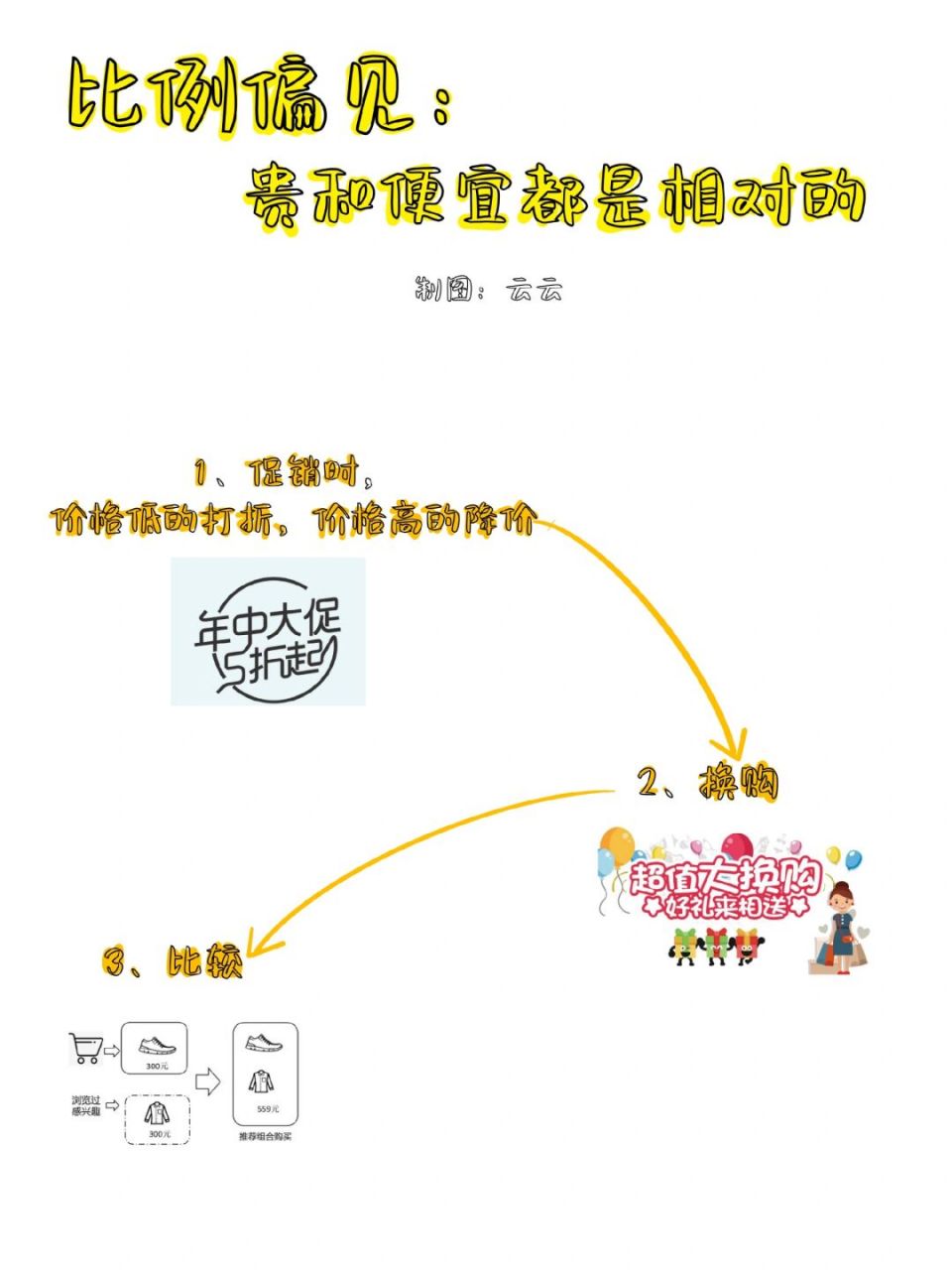 商业逻辑:比例偏见,贵和便宜都是相对的 #不懂就问有问必答# 原文摘录