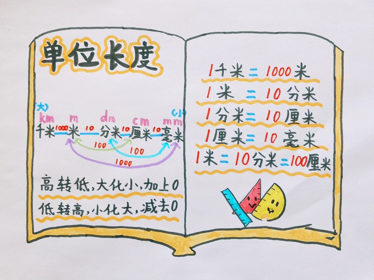 二年级数学 长度单位换算手抄报 学习小报