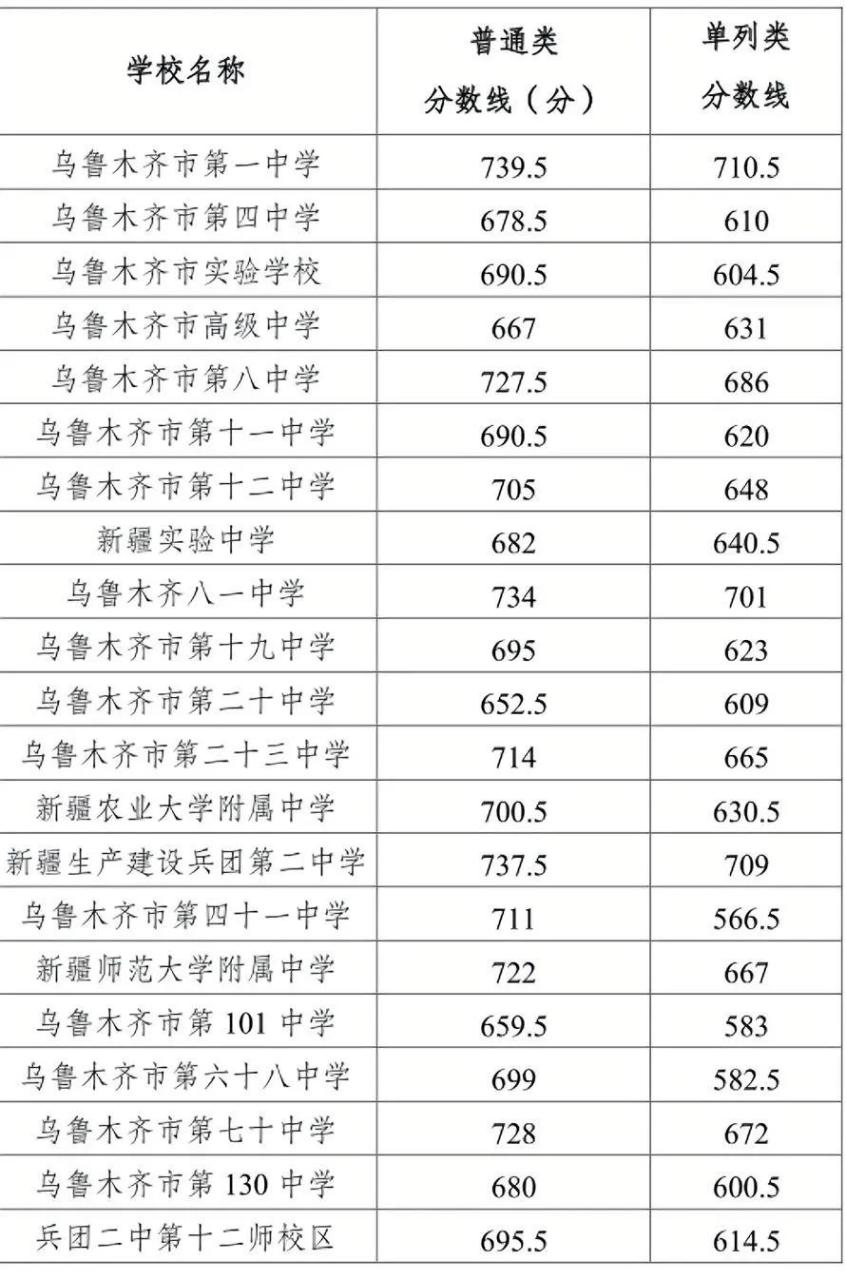 2020新疆高考分数线图片