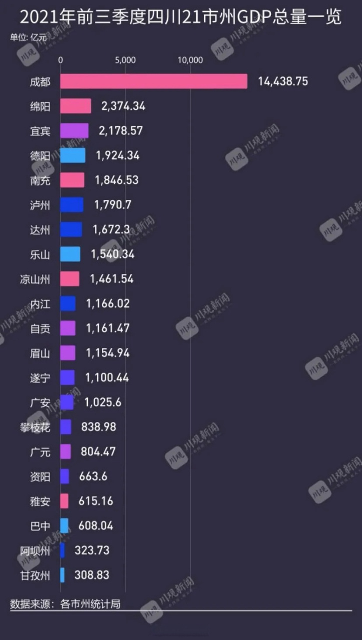 【前三季度,内江gdp在全省排第10】日前,四川21市州的"前三季度报"