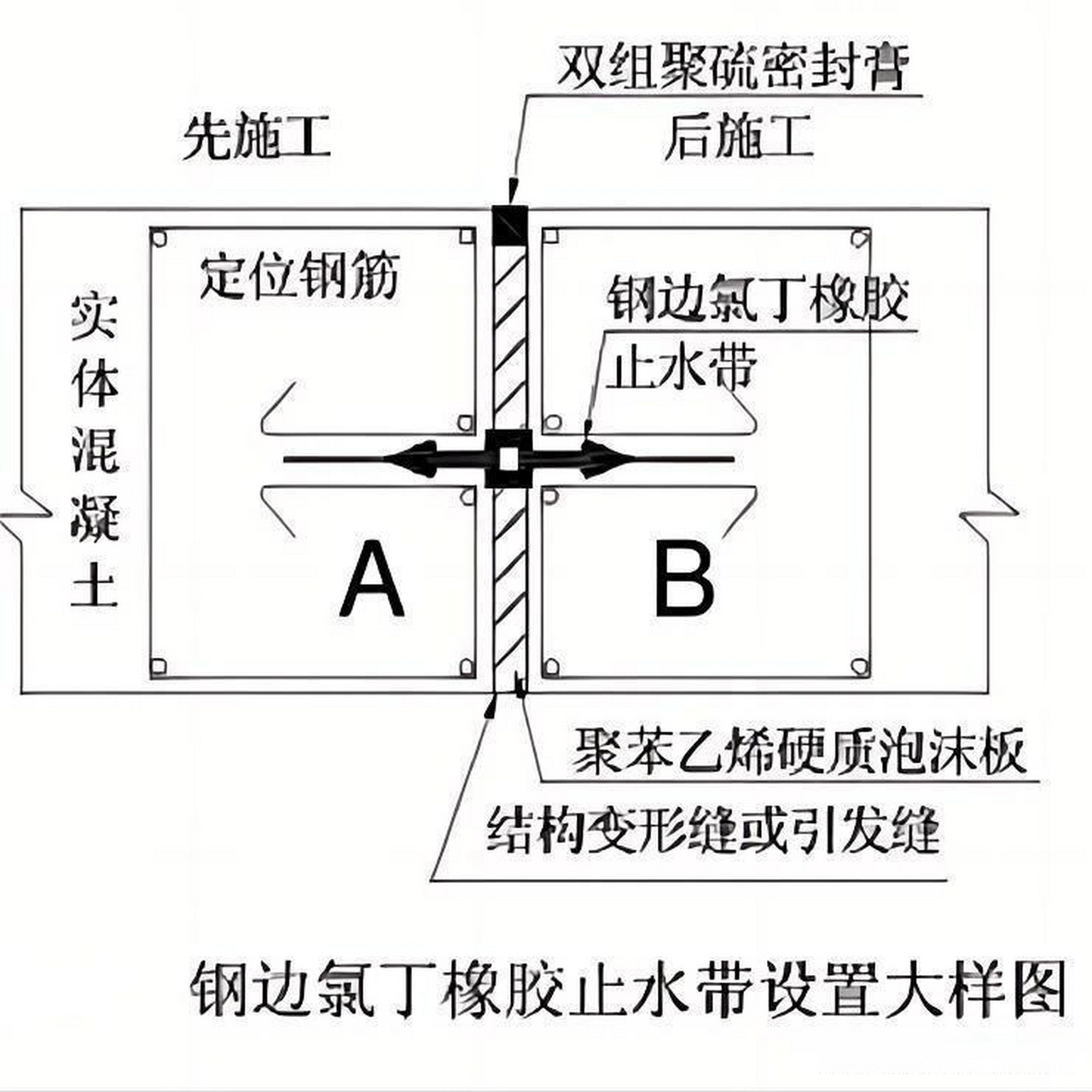 钢边氯丁橡胶止水带在大型蓄水池结构的变形缝或引发缝中起到止水,隔