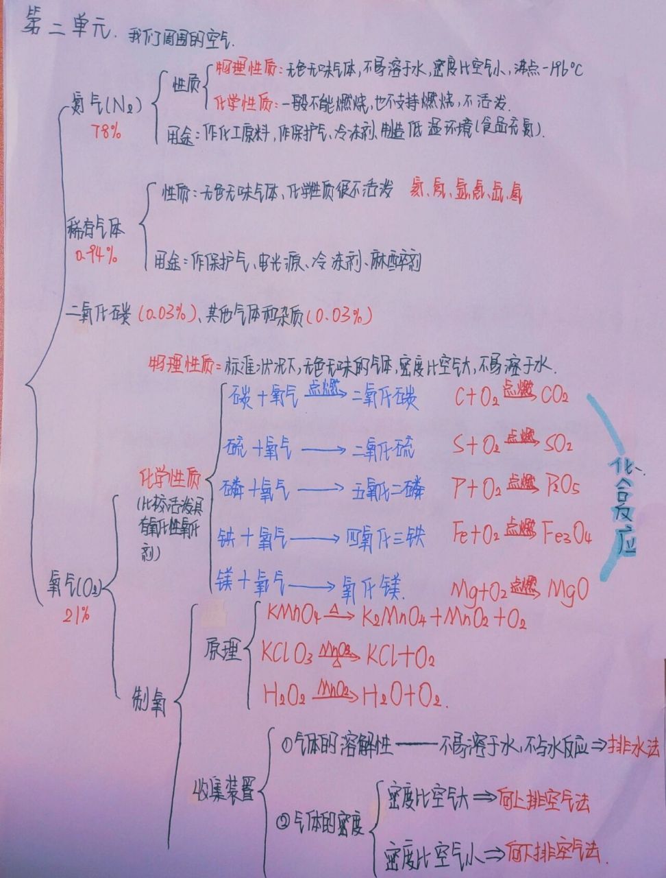 化学九上第二单元思维导图哟757575 字有点儿丑哈(*^ω^*),嘿嘿