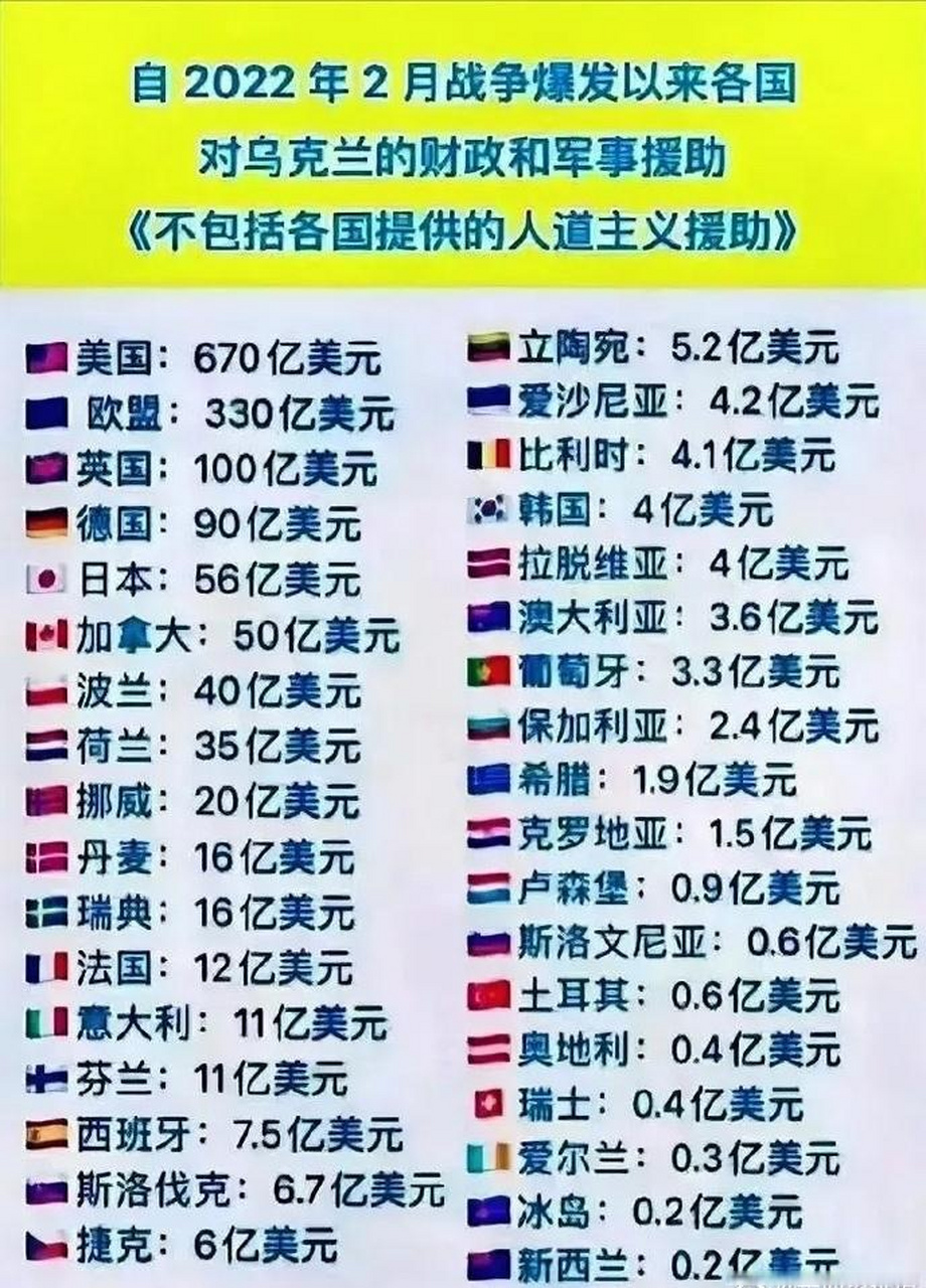 世界各国军事援助乌克兰一览表(ps:中国有提供人道主义援助 1,估计