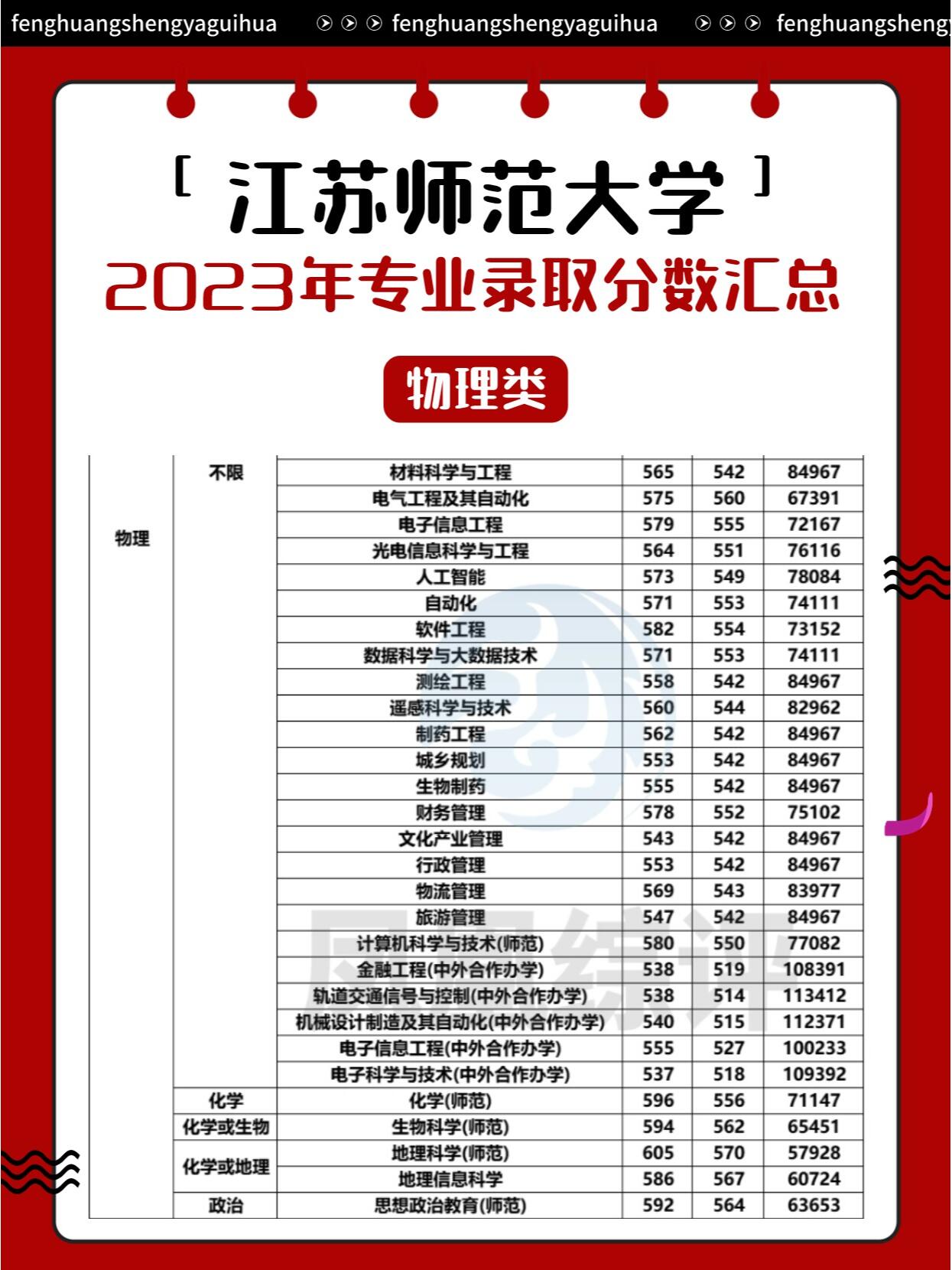 今天给大家整理了江苏师范大学2023年专业录取分数,一起来看看!