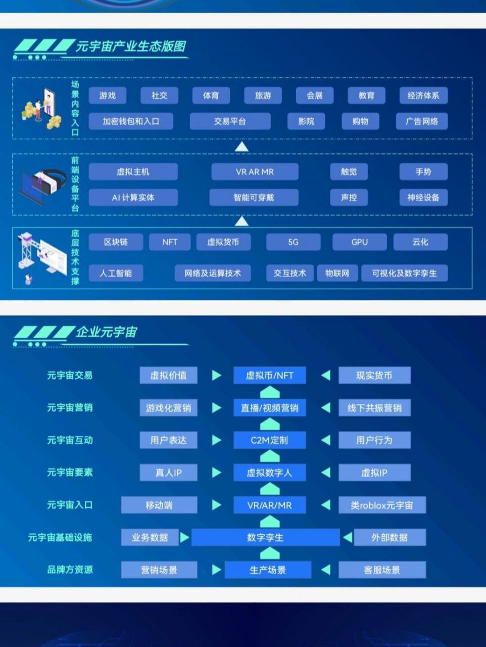 【元宇宙96产业链&生态图7315821596】 本篇是ppt,可以