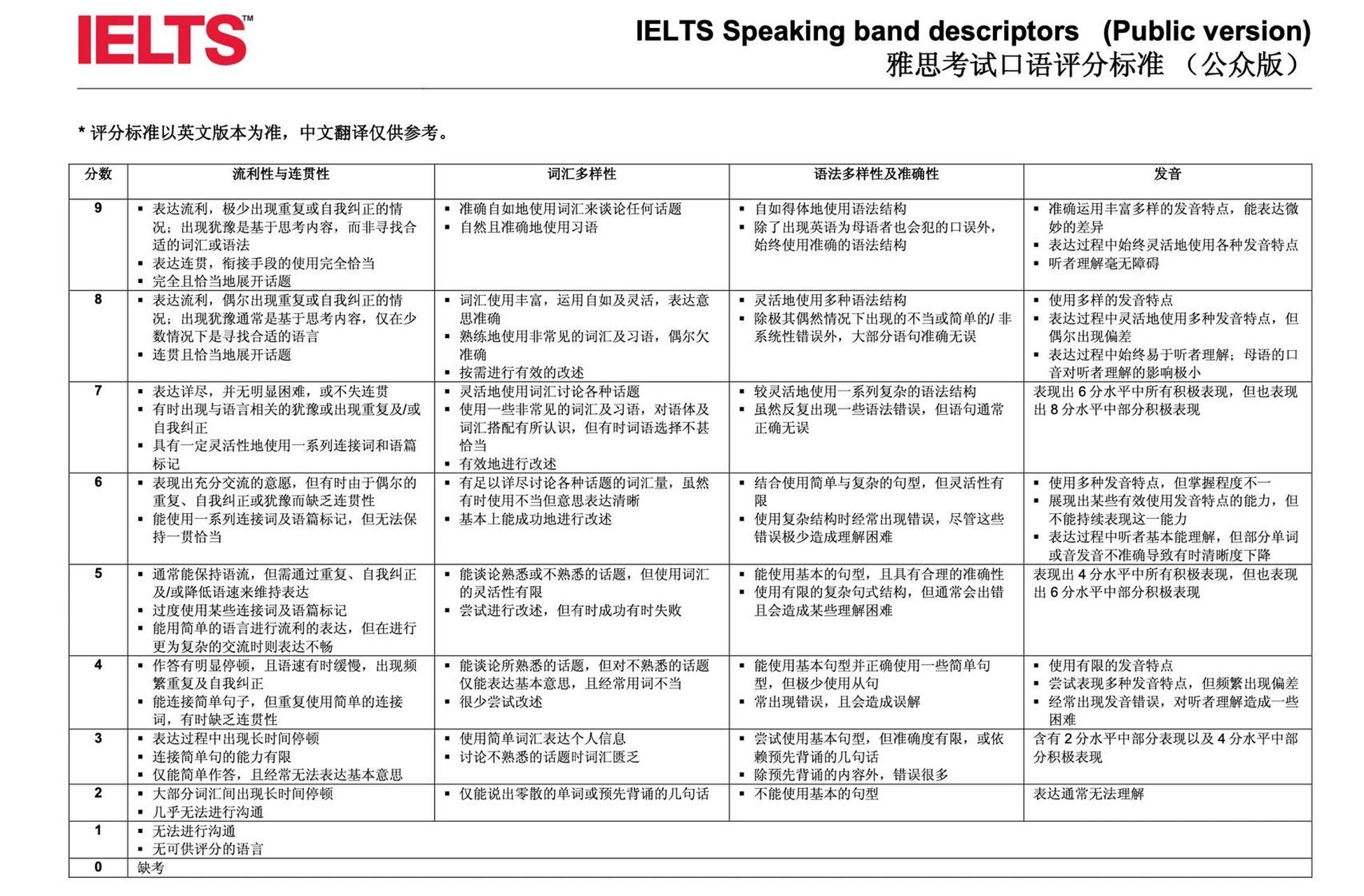 雅思口语评分标准～ 口语高分难在哪?