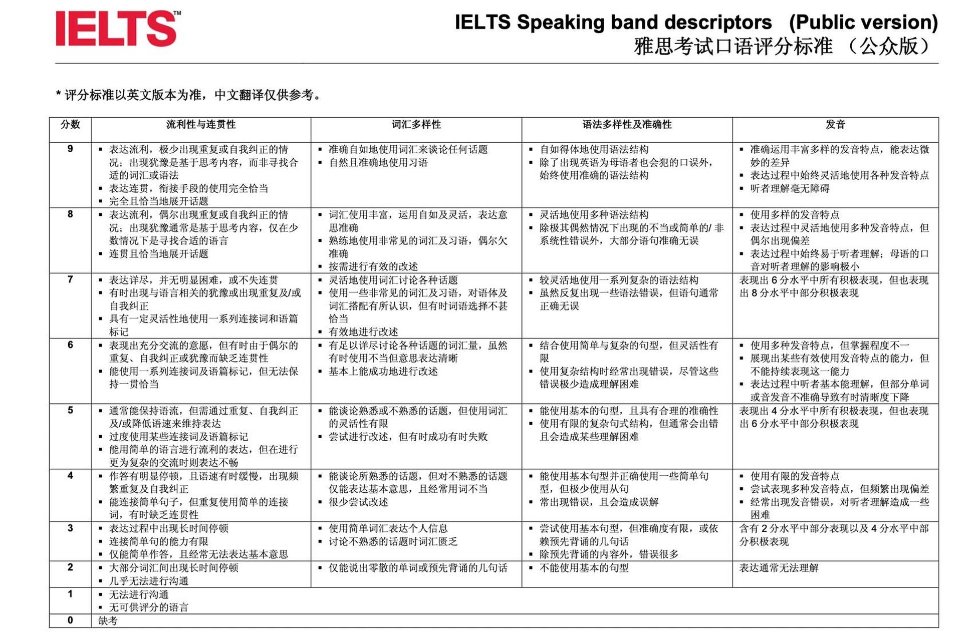 雅思口语评分标准高清图片