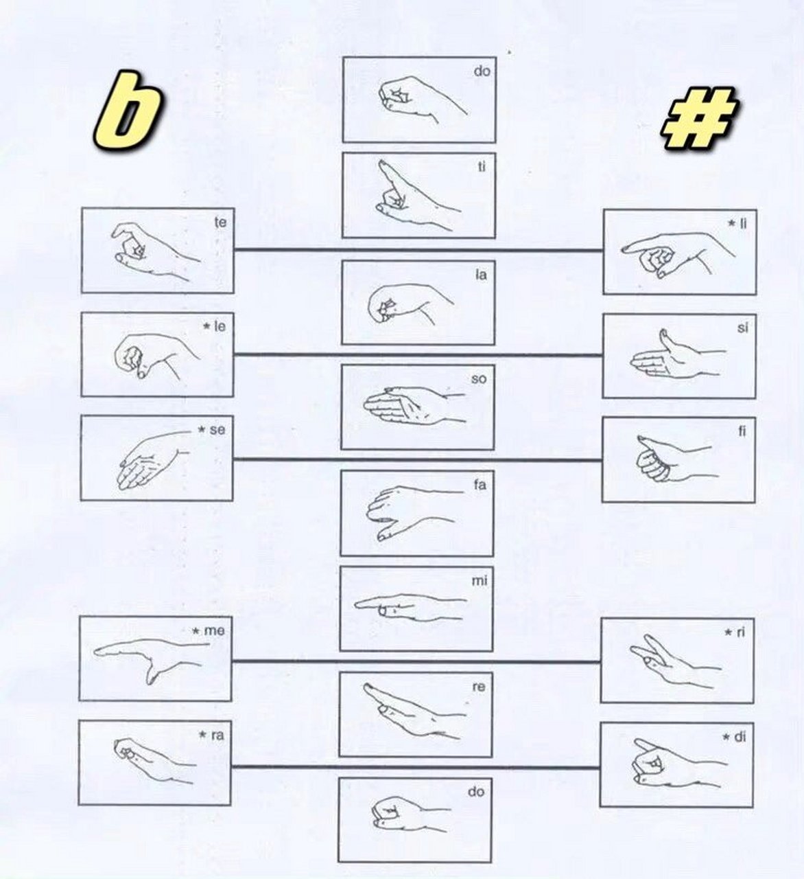 柯达伊教学法之柯尔文手势 柯尔文手势是柯达伊音乐教学法中的一个
