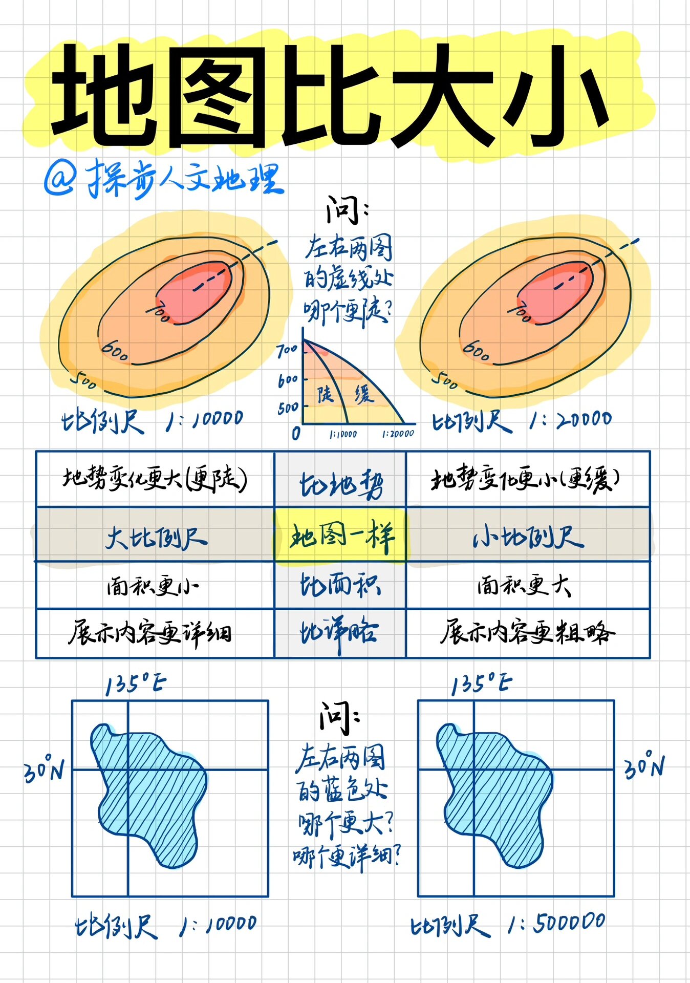 高中地理:地图比例尺不同,怎样比大小,地势?
