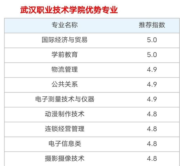 武汉职业技术学院有哪些值得就读的专业