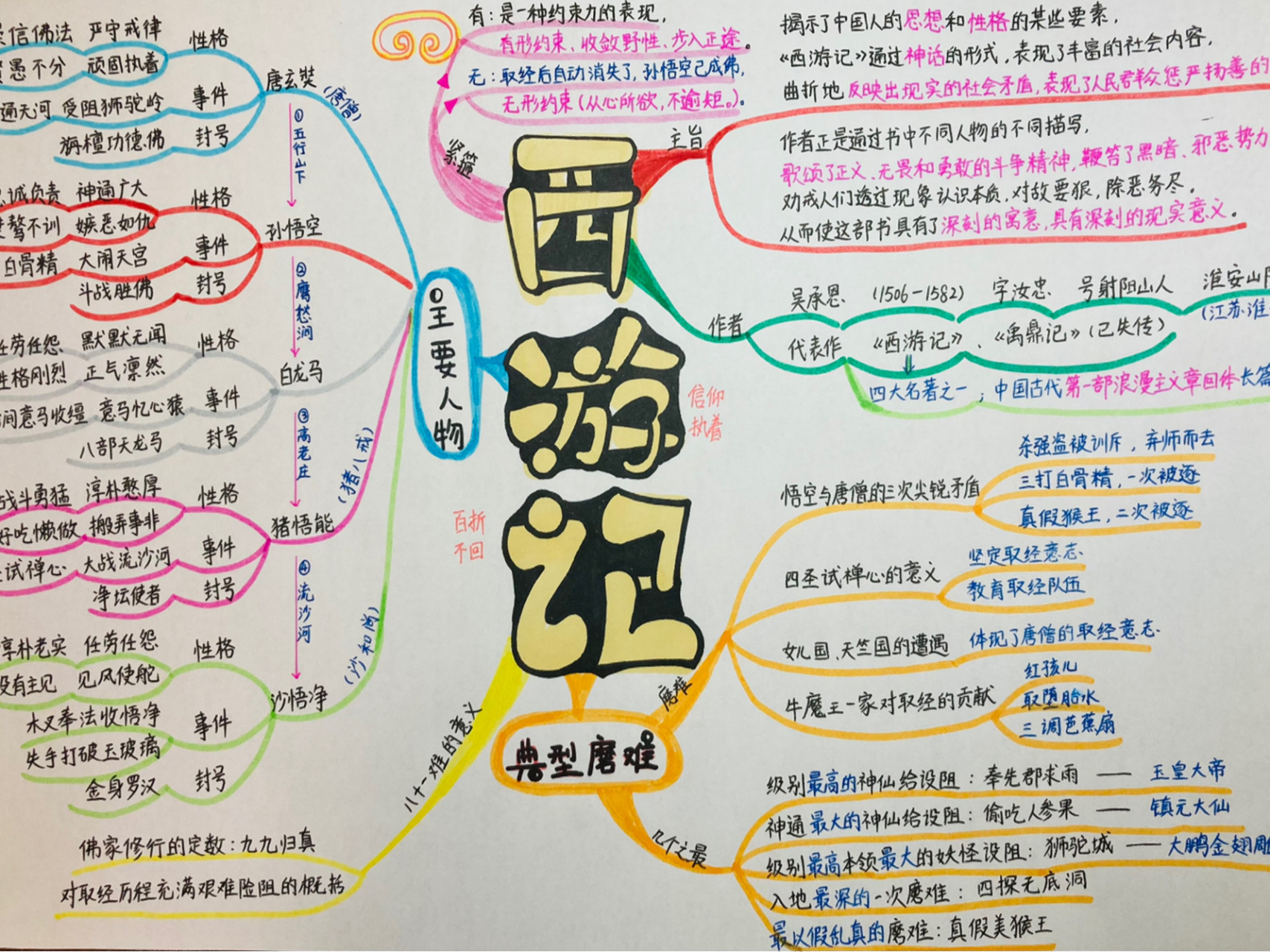 四大名著 西游记 思维导图 趣味笔记 四大名著 西游记 思维导图 趣味